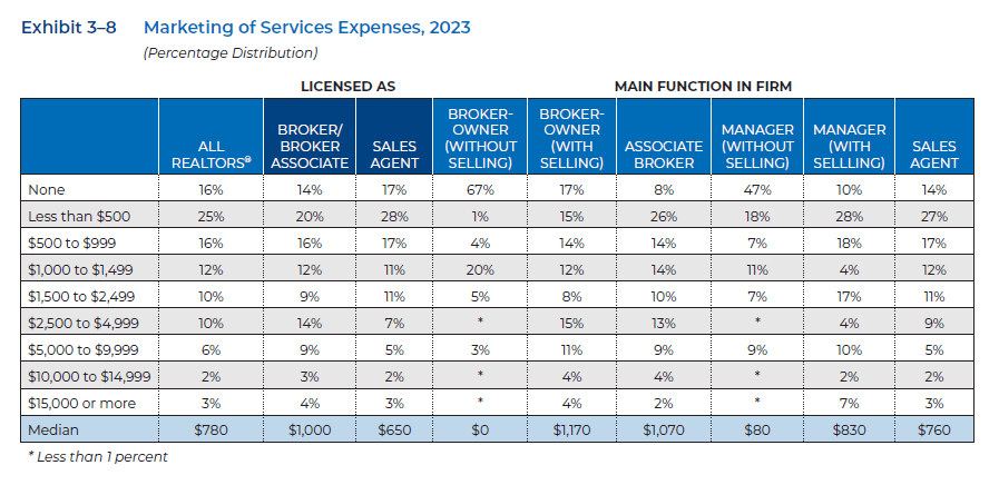 Marketing of Services Expenses, 2023