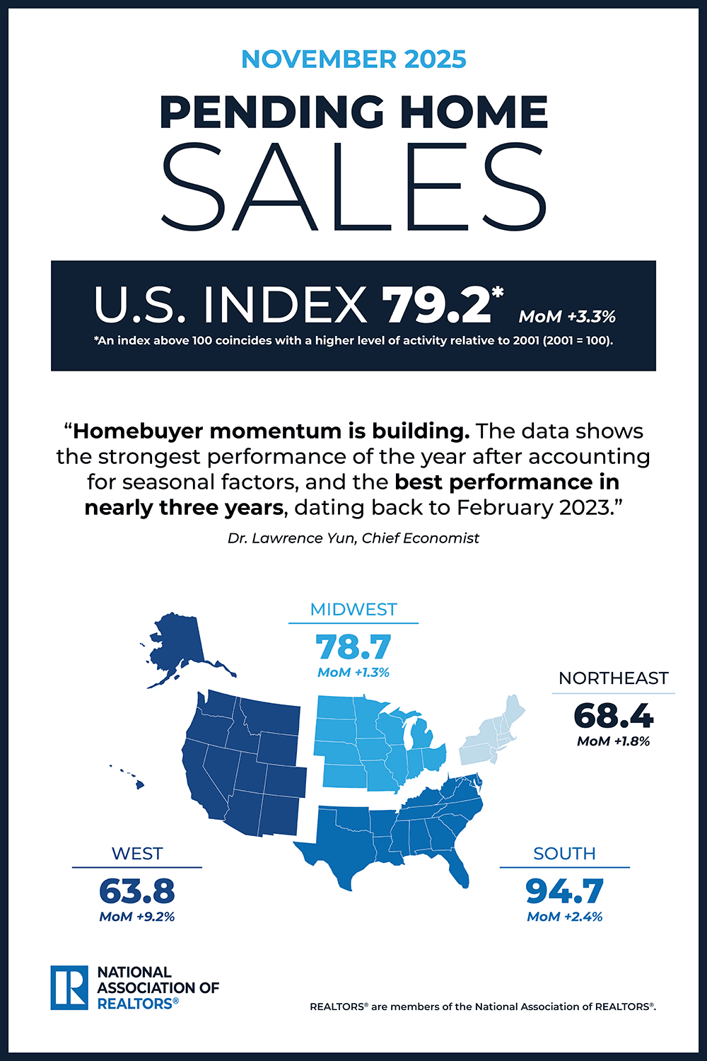 Pending Home Sales Snapshot Infographic, November 2025