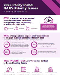 Download: 2025 Policy Pulse: NAR Policy Priority Issue Survey Key Findings
