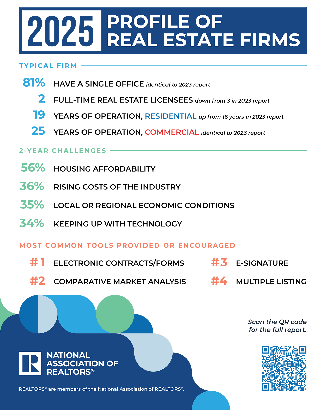 Infographic: 2025 Profile of Real Estate Firms: Fast Facts