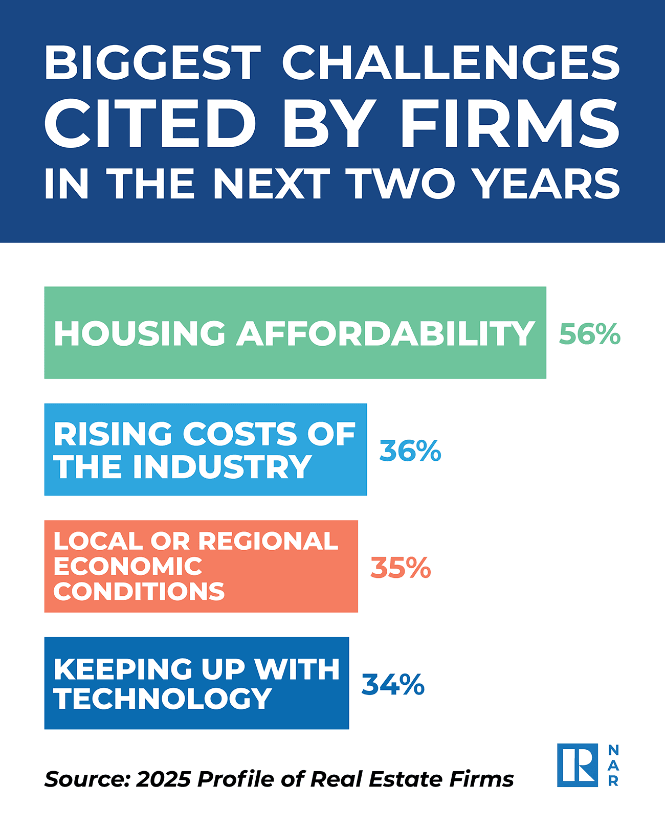 Infographic: Biggest Challenges Cited by Firms in the Next Two Years